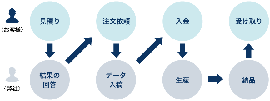 見積り〜納品までの流れ